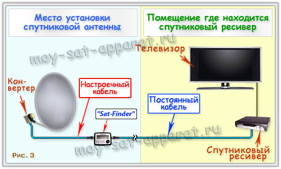 Подключение индикатора Sat-Finder, для настройки спутниковой антенны