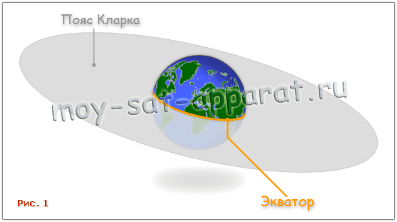 Спутниковое телевидение. Геостационарная орбита и спутники. Пояс Кларка.