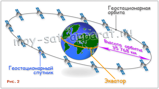 Спутниковое телевидение. Геостационарная орбита и спутники. Высота орбиты.