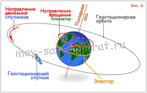 Геостационарная орбита и спутники. Направление вращения спутников и планеты.