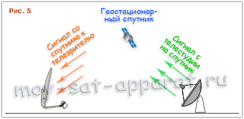 Спутниковое телевидение. Путь спутникового сигнала от студии к зрителю.