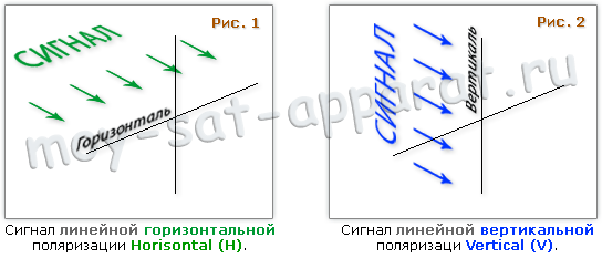 Приём спутникового сигнала. Поляризация сигнала. Спутниковый сигнал горизонтальной поляризации и вертикальной поляризации.