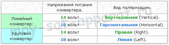 Значения напряжений питающих спутниковый конвертер.