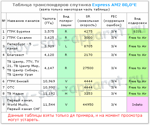 Таблица спутниковых транспондеров. Таблица транспондеров спутника Express AM2 80.0°E