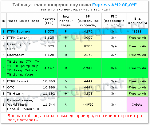 Таблица транспондеров. Таблица спутниковых транспондеров спутника Express AM2 80.0°E