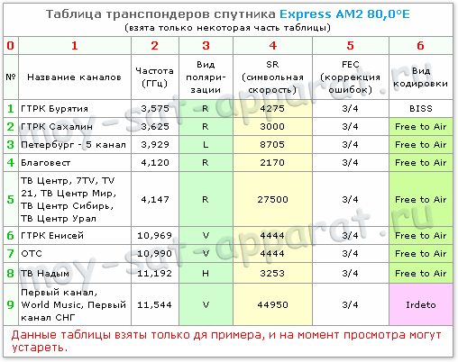 Выбор спутникового оборудования по таблице транспондеров