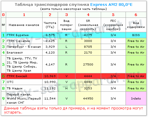 Выбор оборудования спутникового ТВ. Выбор оборудования спутникового ТВ по таблице транспондеров.
