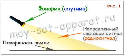 Настройка спутниковой антенны в теории. Пример зоны покрытия спутника и мощности спутникового сигнала.