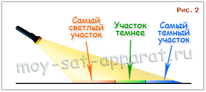 Карта покрытия спутника. Сравнение карты покрытия спутника с распространением светового луча у карманного фонарика.