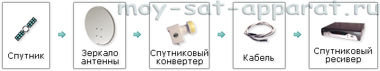 Прием сигнала со спутника. Прохождение спутникового сигнала.