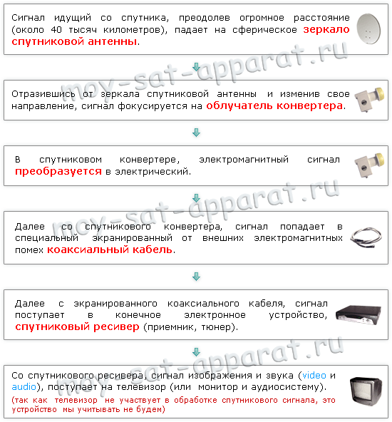 Спутниковый сигнал - прохождение спутникового сигнала