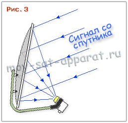 Спутниковые антенны - схема спутниковой антенны. Схема офсетной спутниковой антенны.