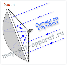 Спутниковые антенны - схема спутниковой антенны. Схема прямофокусной спутниковой антенны.