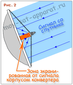 Спутниковые антенны - преимущества и недостатки. Прямофокусная спутниковая антенна при выпадении осадков.