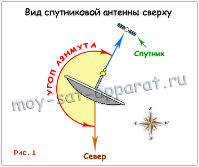 Настройка спутниковой антенны в теории. Настройка спутниковой антенны по горизонтали. Азимут спутника (угол азимута на спутник).