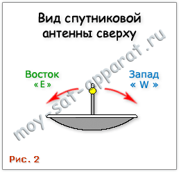 Настройка спутниковой антенны - направление спутниковой антенны по горизонтали.