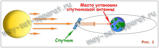 Солнечная активность - влияние солнечной активности.