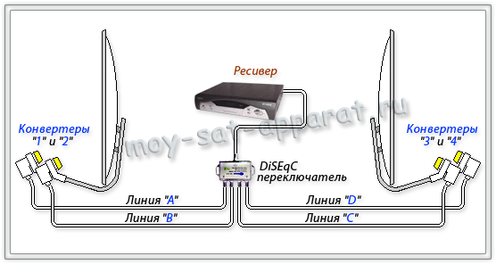 Установка спутниковой антенны. DiSEqC переключатель - ресивер на две спутниковые антенны с двумя конвертерами.
